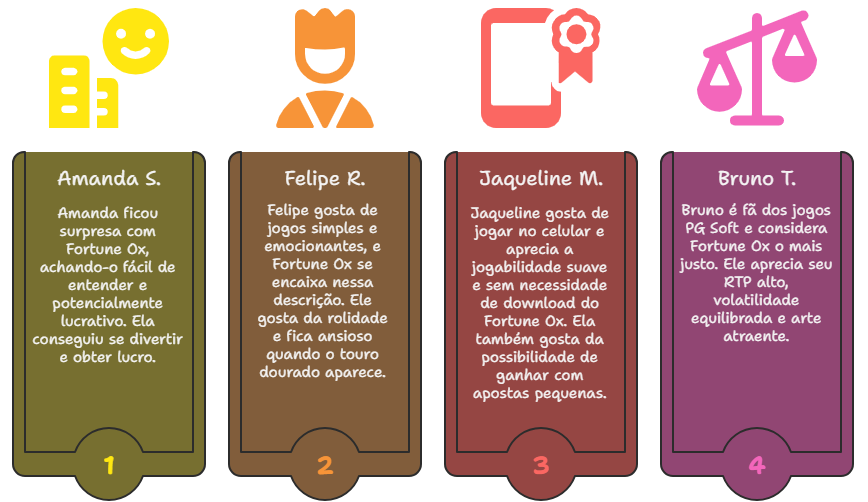 Fortune OX: Avaliações de jogadores